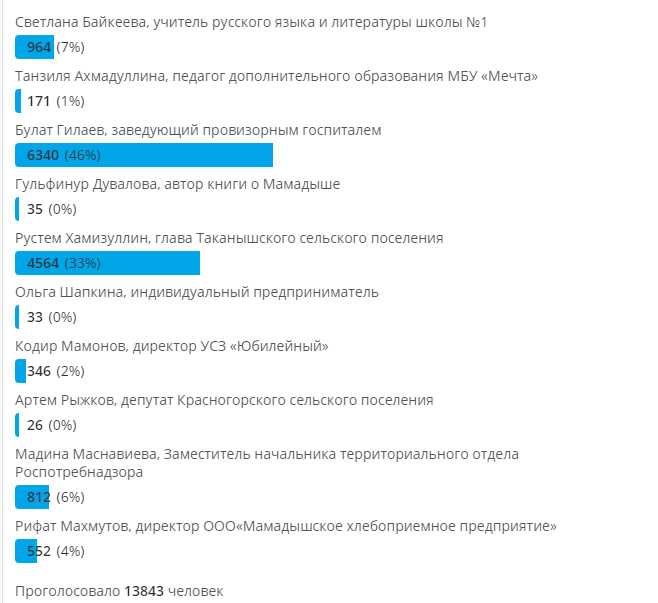 «Персоной года 2020» стал Булат Гилаев