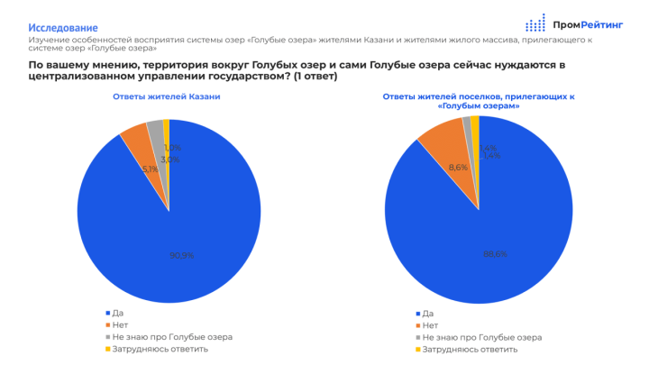 Казанцы выступают за защиту Голубых озер