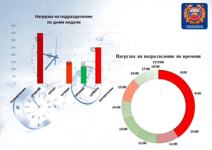 В Госавтоинспекции рассказали по каким дням недели лучше обращаться за госуслугами